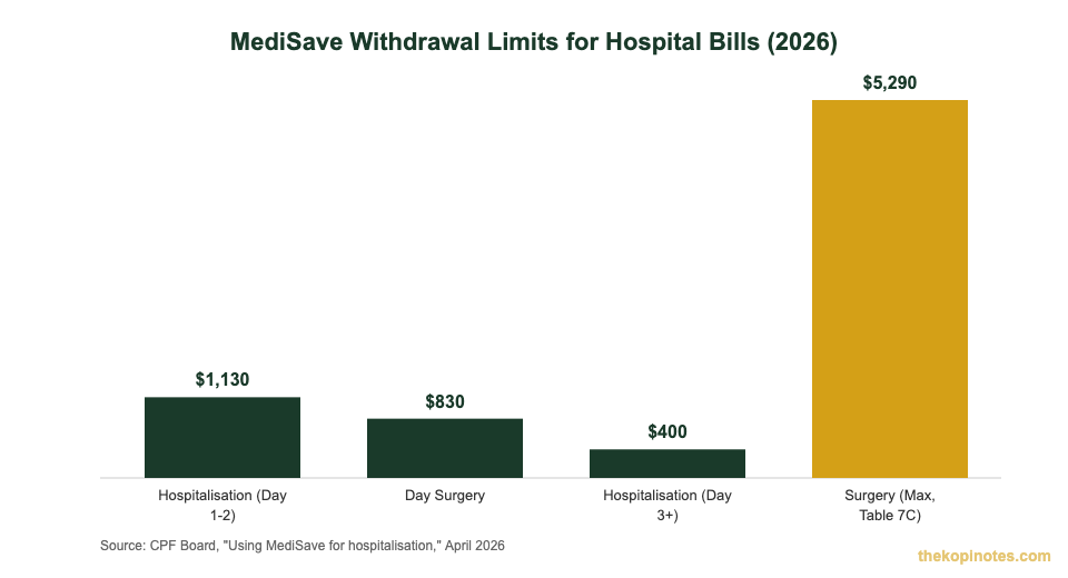 MediSave withdrawal limits for hospitalisation and surgery Singapore 2026