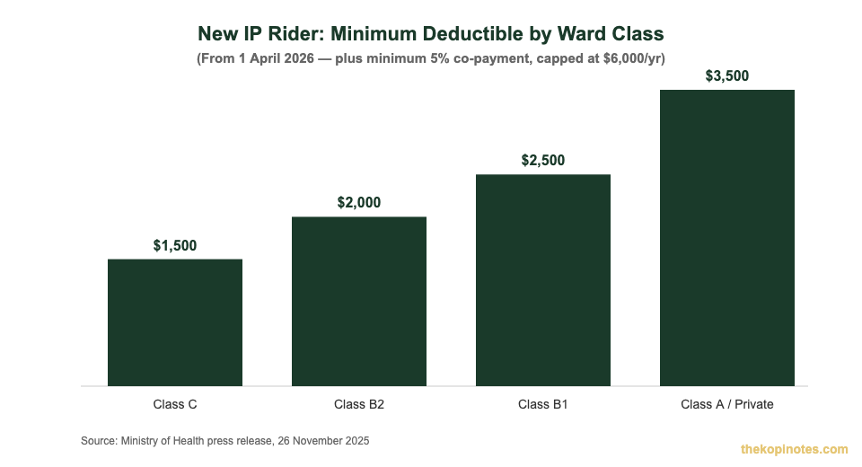 New Integrated Shield Plan rider minimum deductible by ward class 2026