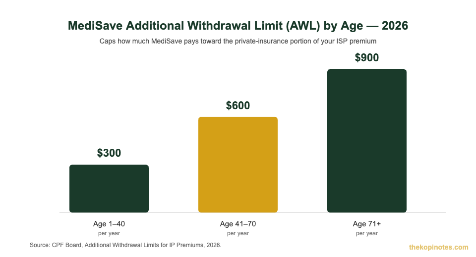MediSave Additional Withdrawal Limit AWL by age for Integrated Shield Plan premiums 2026 chart