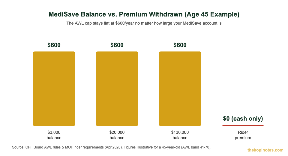 MediSave balance size versus Integrated Shield Plan premium withdrawn under the AWL cap chart