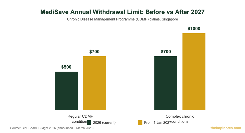 MediSave withdrawal limit increase chart: $500 to $700 and $700 to $1,000 from 2027