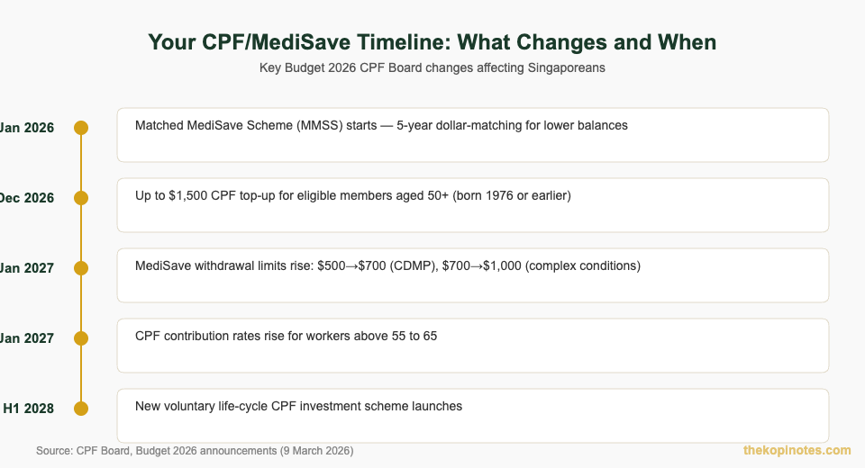 Timeline of Budget 2026 CPF and MediSave changes for Singapore members 2026 to 2028