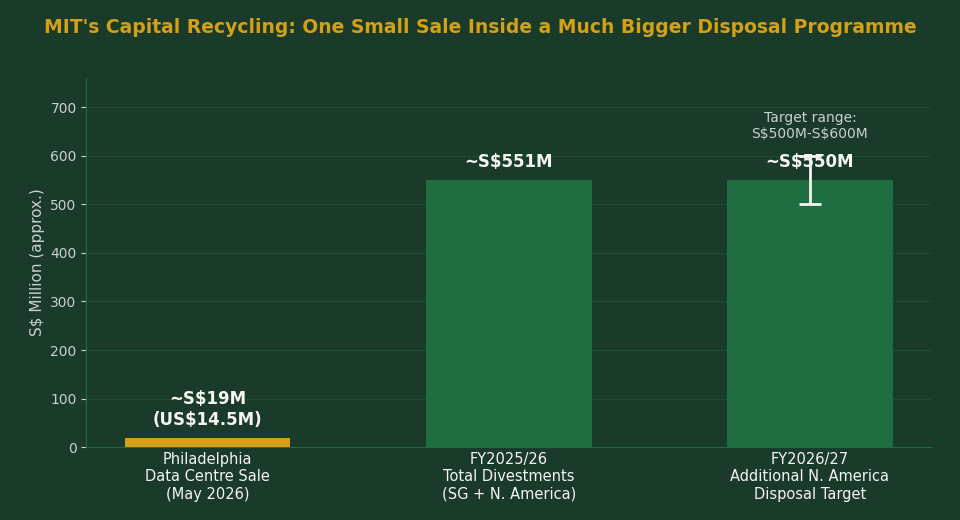 Bar chart comparing the US$14.5M Philadelphia data centre sale against MIT's S$550.6M FY2025/26 divestments and its S$500-600M FY2026/27 North American disposal target
