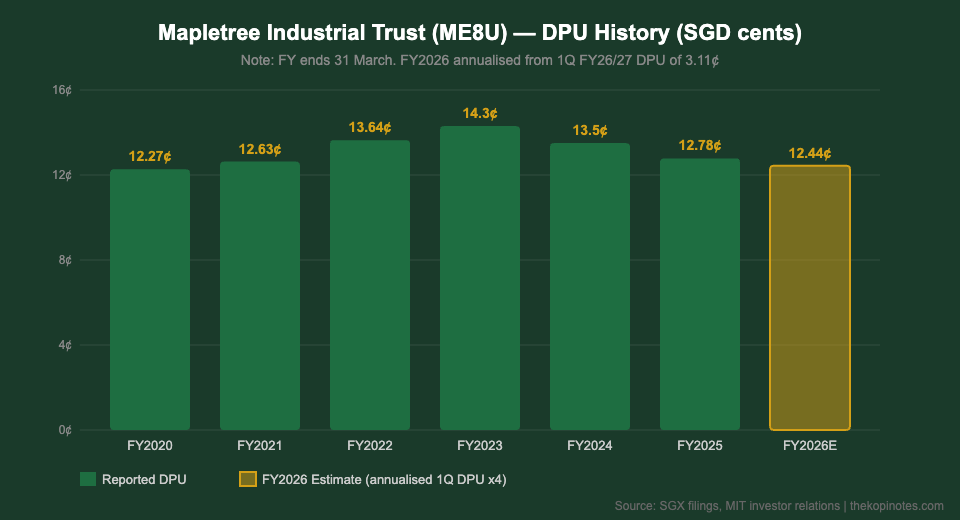 Mapletree Industrial Trust DPU History Chart 2020-2026