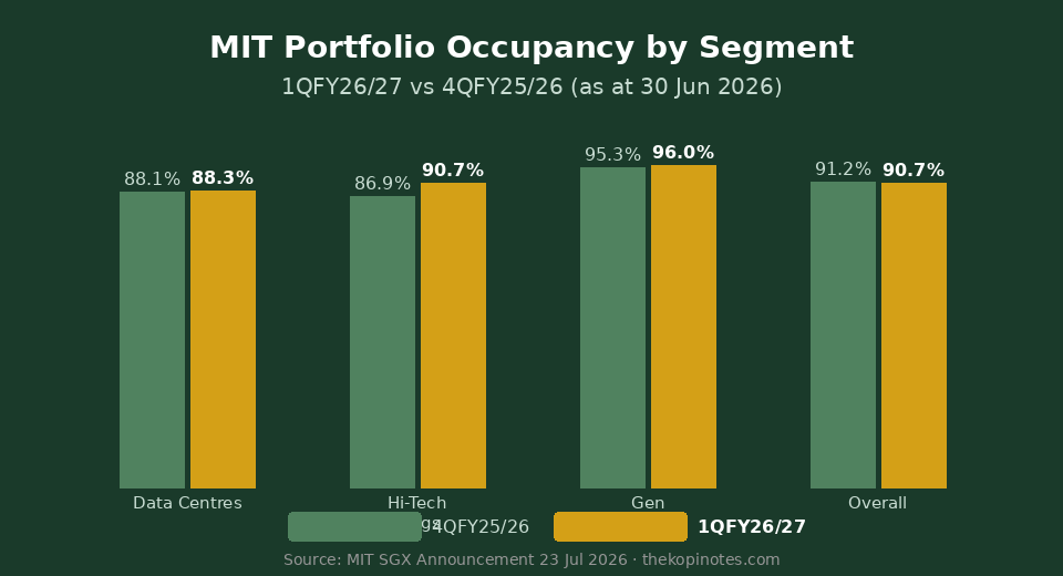 Mapletree Industrial Trust segment occupancy 1QFY26/27 vs 4QFY25/26 bar chart