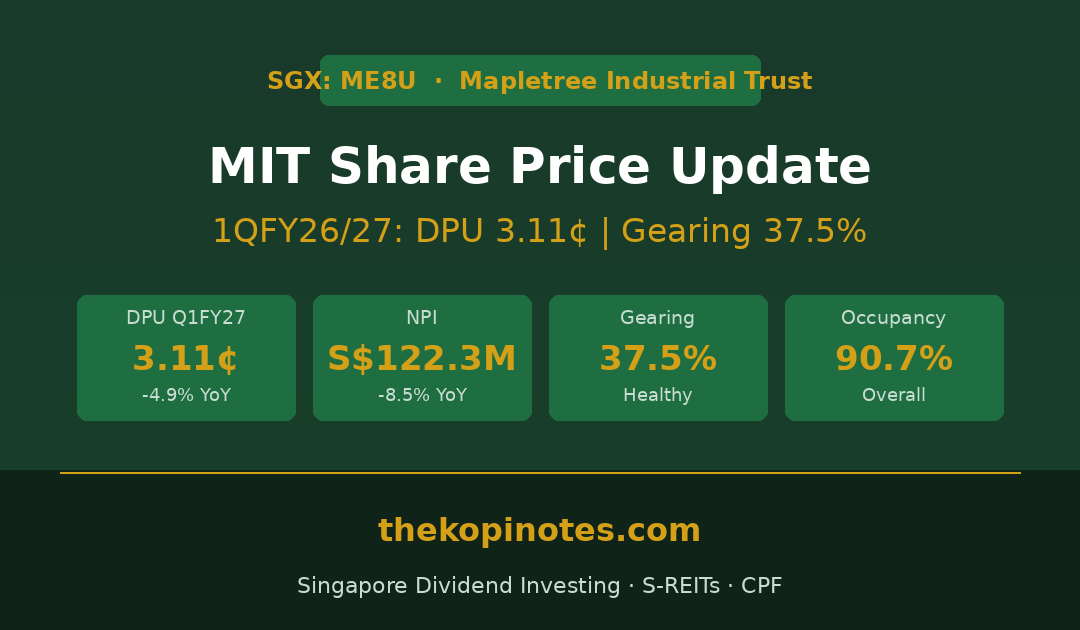 Mapletree Industrial Trust share price 1QFY26/27 results: DPU 3.11 cents, gearing 37.5%