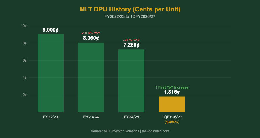 Mapletree Logistics Trust DPU History FY2022 to 2026