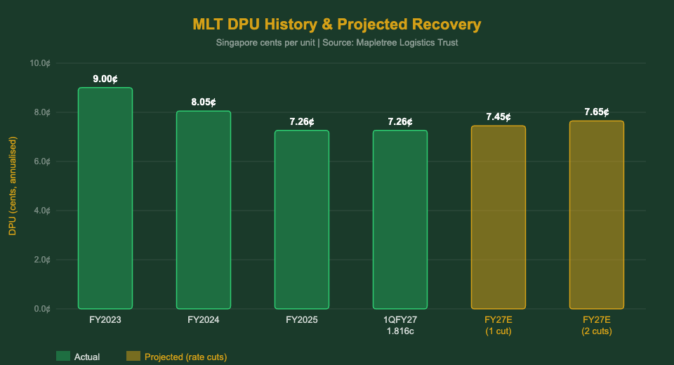 Mapletree Logistics Trust DPU History and Rate Cut Recovery Projection 2026