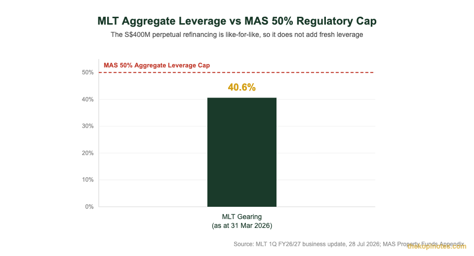 Mapletree Logistics Trust aggregate leverage of 40.6 percent versus MAS 50 percent regulatory cap chart