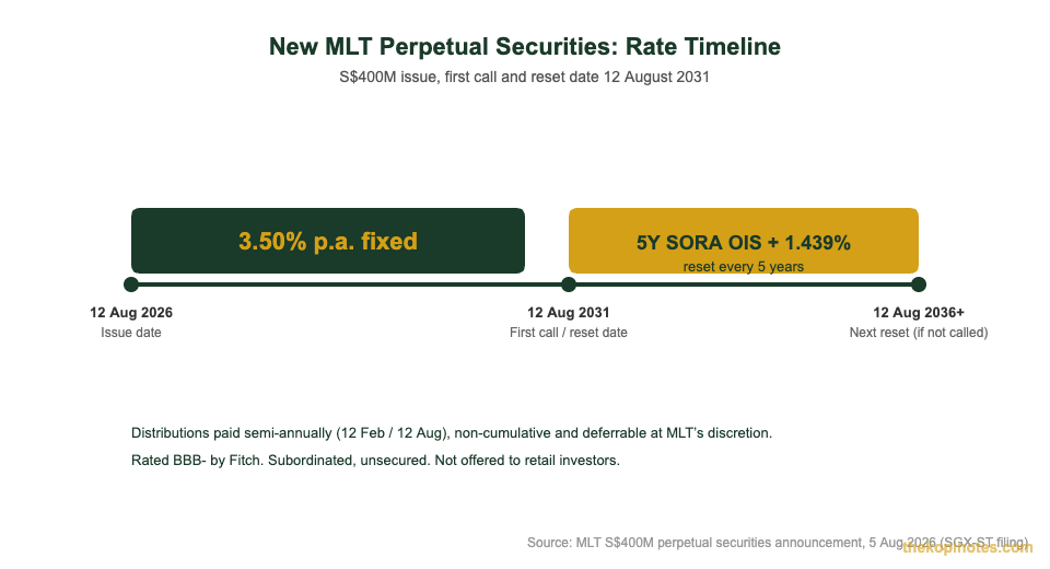 Mapletree Logistics Trust new perpetual securities rate reset timeline chart 3.50 percent to SORA plus 1.439 percent