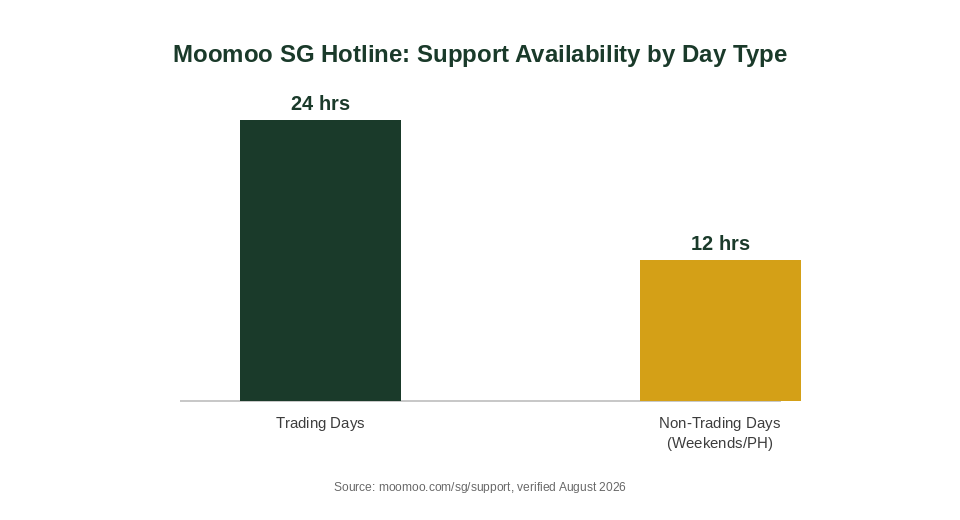 Moomoo Singapore hotline support availability chart trading days vs non-trading days