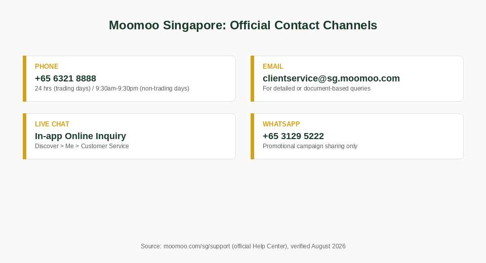 Moomoo Singapore official contact channels chart phone email live chat WhatsApp
