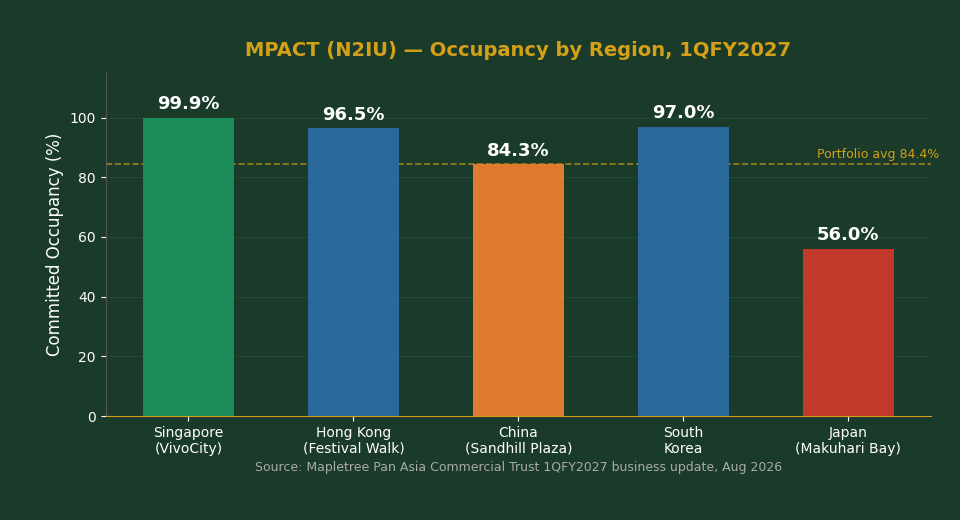 Mapletree Pan Asia Commercial Trust MPACT occupancy by region Singapore Hong Kong China Japan South Korea 1QFY2027 chart