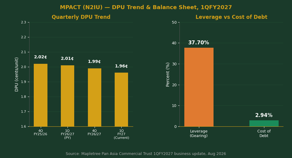 Mapletree Pan Asia Commercial Trust MPACT N2IU DPU trend leverage cost of debt 1QFY2027 chart