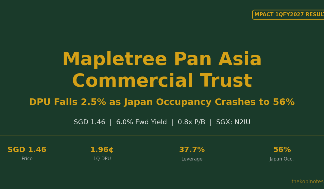 MPACT 1QFY2027 Results: DPU Falls 2.5% as Japan Occupancy Crashes to 56% — The Kopi Notes