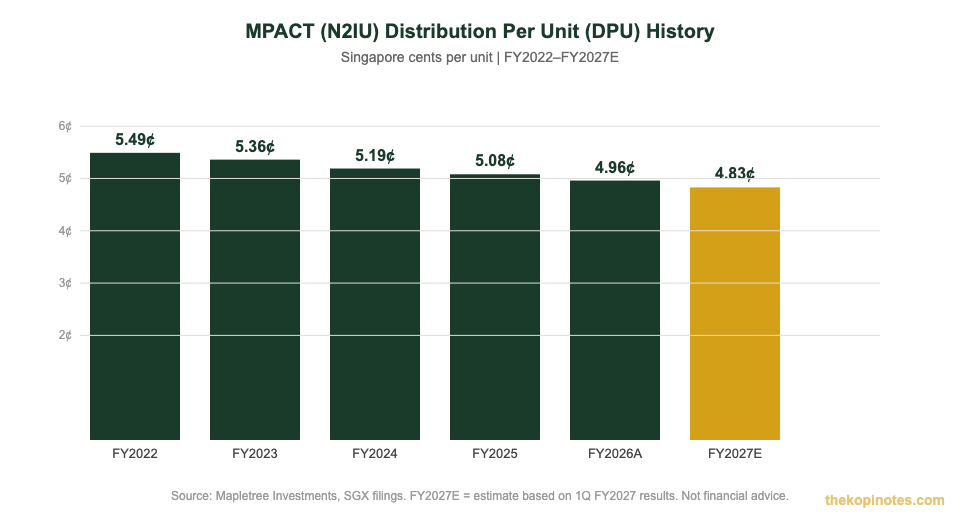 MPACT N2IU DPU Distribution Per Unit History FY2022 to FY2027 chart