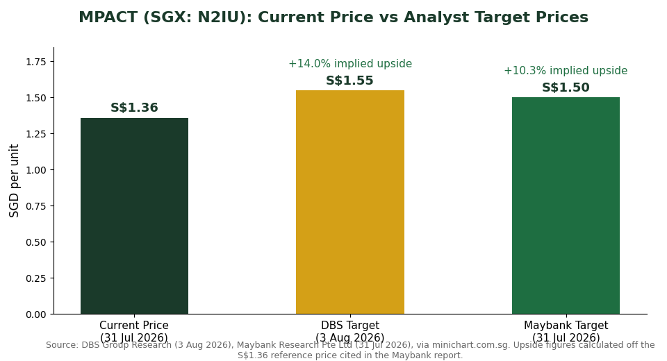 MPACT current price vs DBS and Maybank analyst target price chart