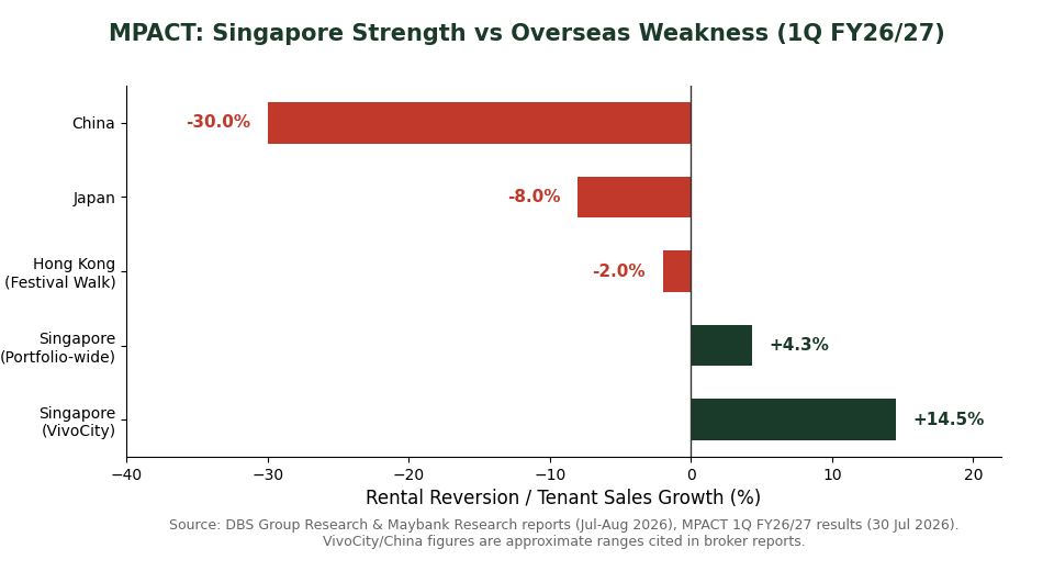MPACT Singapore vs overseas rental reversion chart 1Q FY26/27