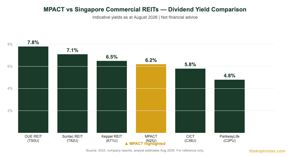 MPACT N2IU vs Singapore commercial REITs dividend yield comparison chart 2026
