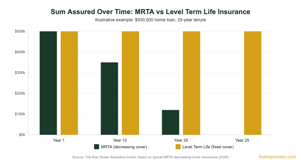 MRTA decreasing coverage vs level term life insurance fixed coverage chart for Singapore home loans