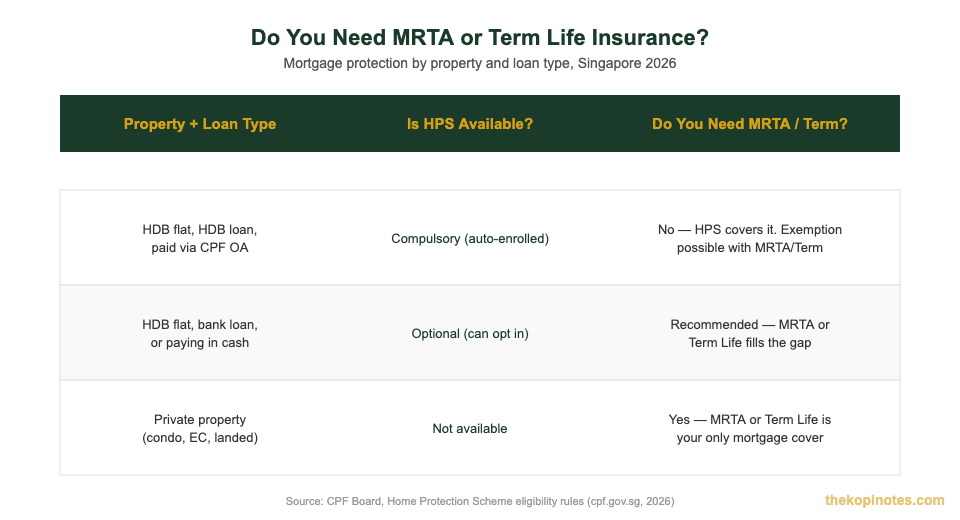 HPS eligibility and MRTA vs term life insurance requirement by property and loan type in Singapore