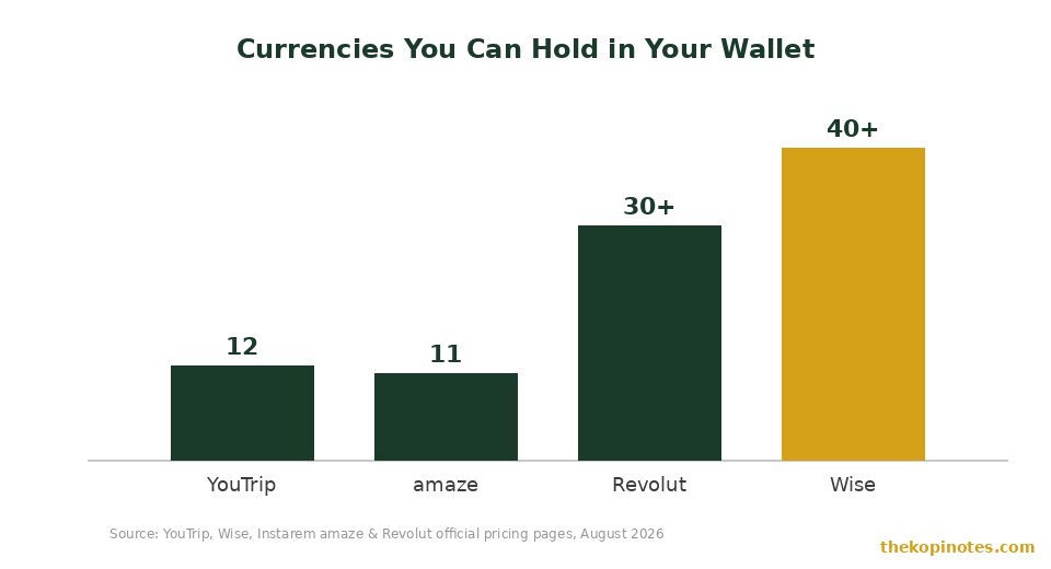 Number of currencies you can hold in YouTrip, Wise, amaze and Revolut wallets comparison chart Singapore