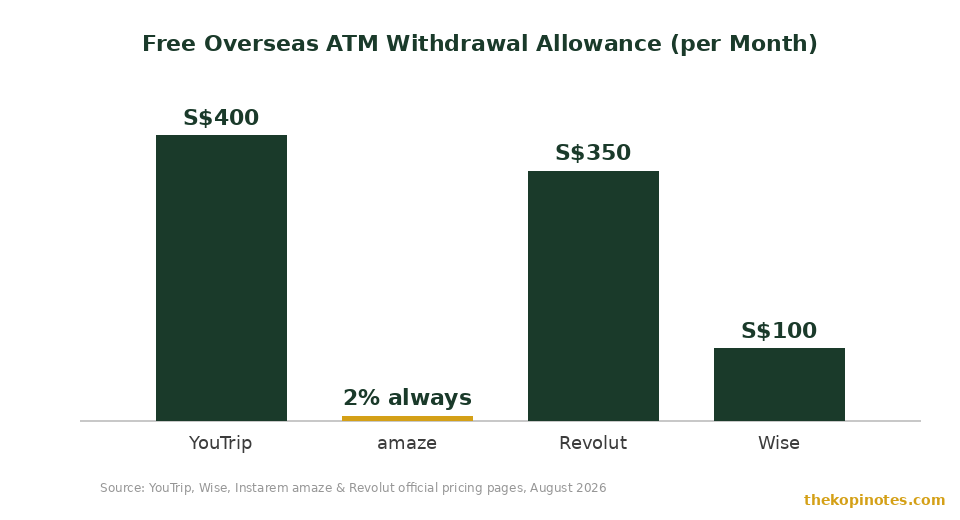 Free overseas ATM withdrawal allowance per month comparison chart for multi-currency cards Singapore