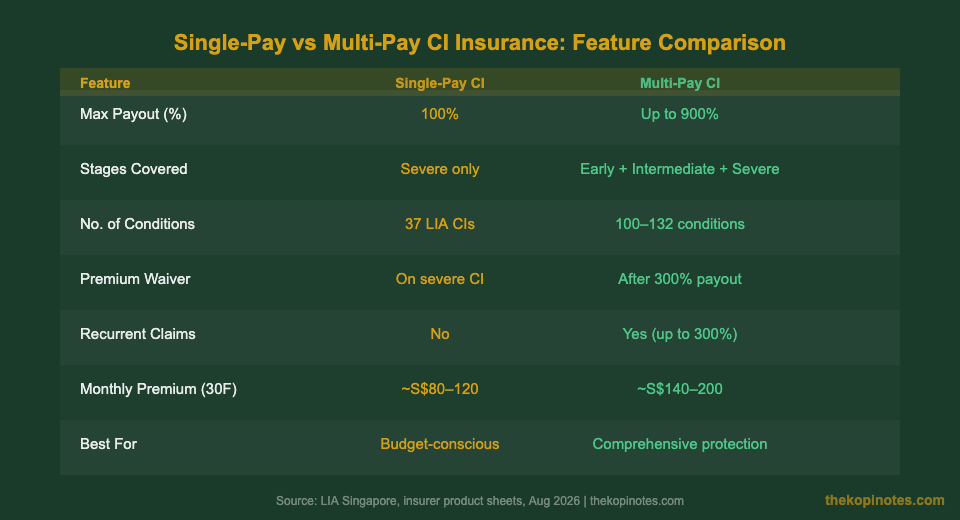 Single-Pay vs Multi-Pay Critical Illness Insurance comparison chart Singapore 2026
