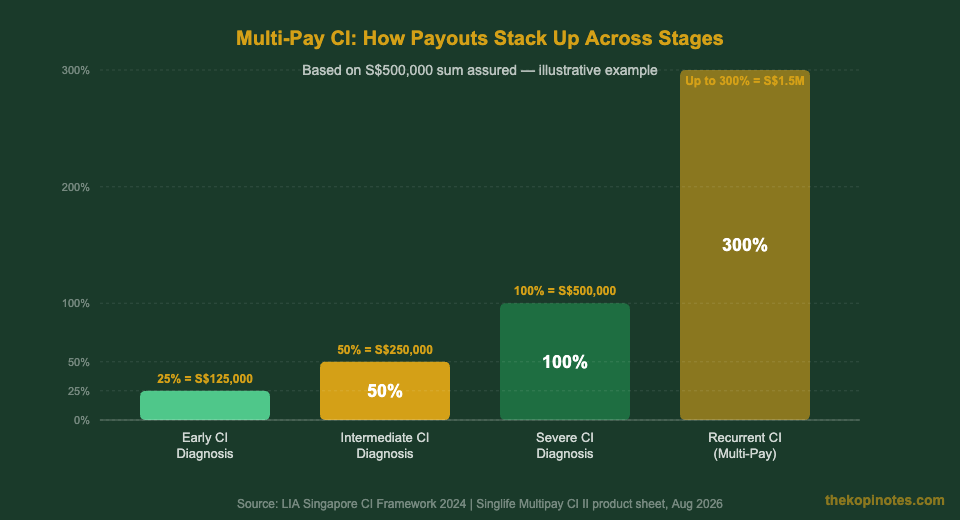 Multi-Pay Critical Illness Insurance payout stages chart Singapore 2026