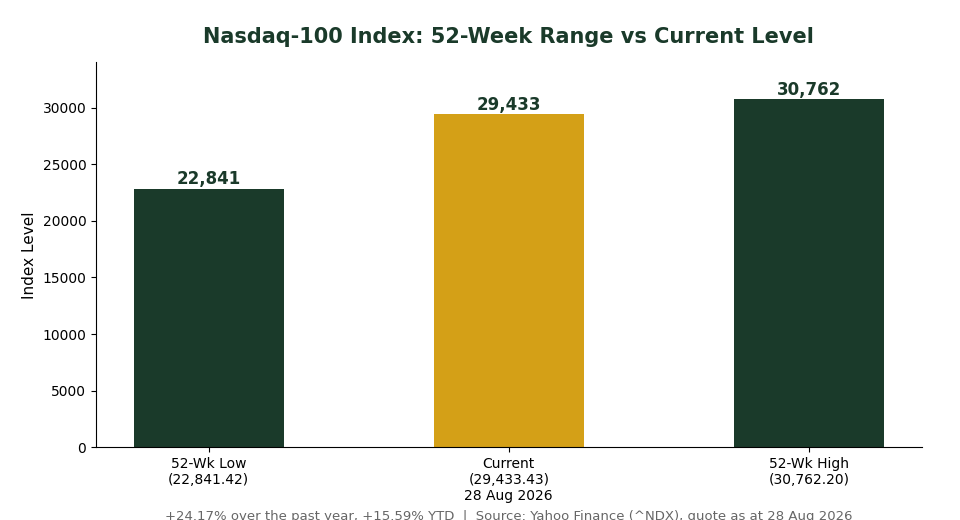 Nasdaq 100 index 1-year performance and 52-week range chart for Singapore investors