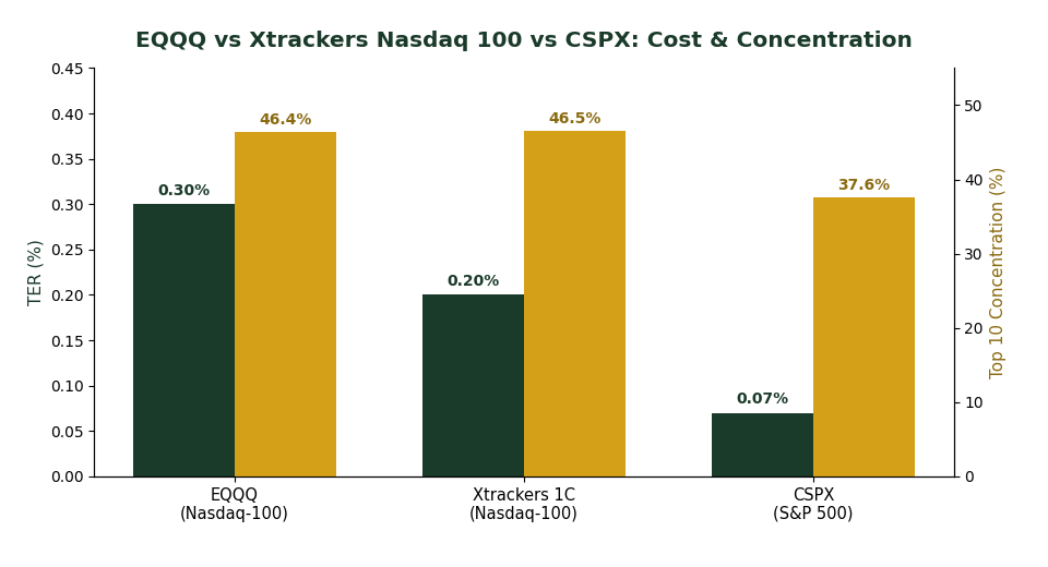 EQQQ vs Xtrackers Nasdaq 100 vs CSPX TER and top 10 concentration comparison chart Singapore
