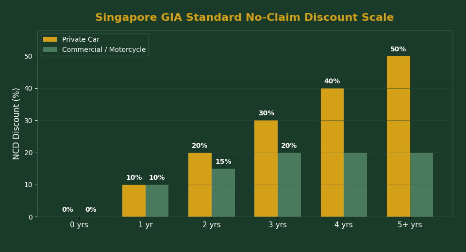 Car Insurance NCD Calculator Singapore 2026