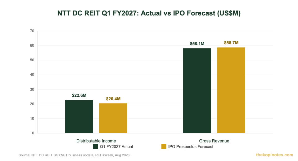 NTT DC REIT Q1 FY2027 distributable income and revenue vs IPO forecast chart