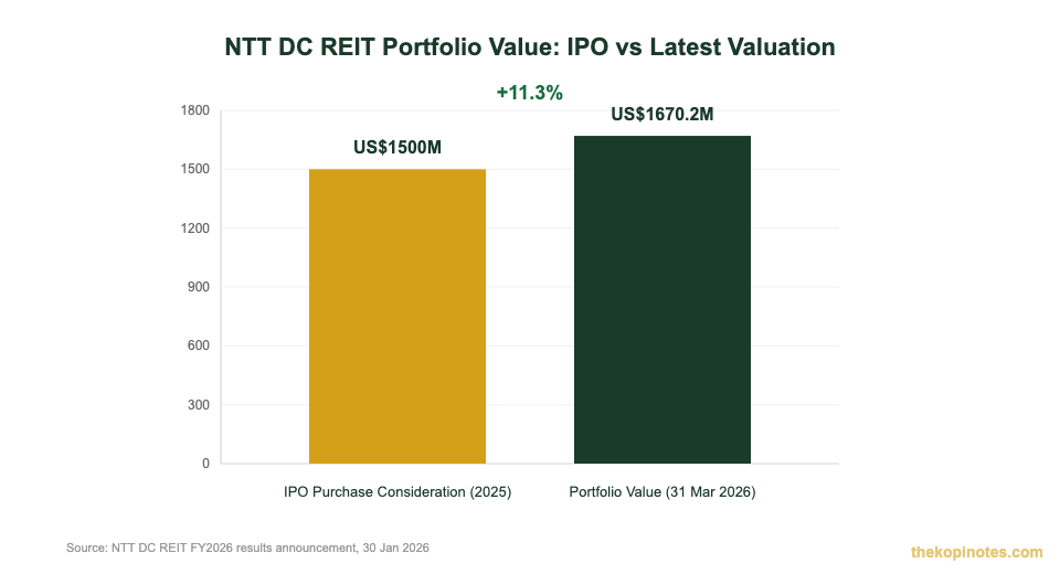 NTT DC REIT portfolio value growth from IPO to March 2026 chart