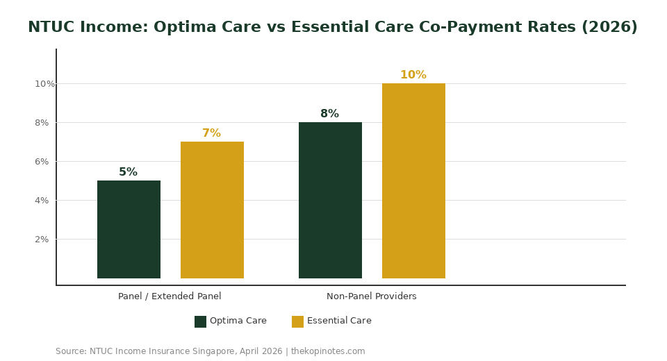 NTUC Income Optima Care vs Essential Care co-payment rates comparison chart 2026