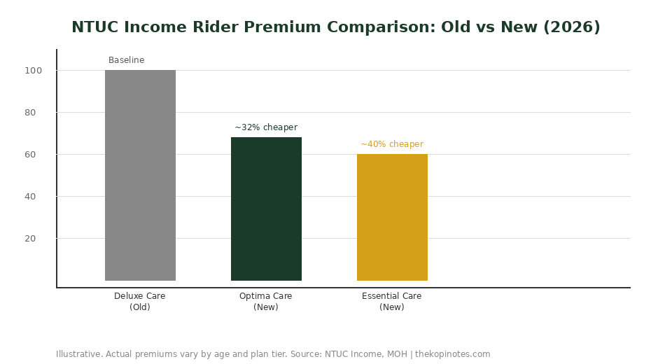 NTUC Income new vs old rider premium comparison chart 2026