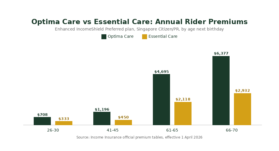 Optima Care vs Essential Care rider annual premium comparison by age Singapore 2026