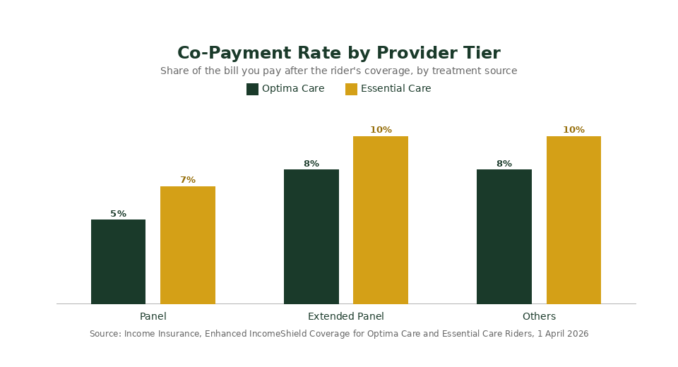 NTUC Income Optima Care vs Essential Care co-payment rate by provider tier chart Singapore