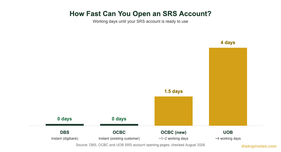 SRS account opening time comparison DBS vs OCBC vs UOB Singapore 2026