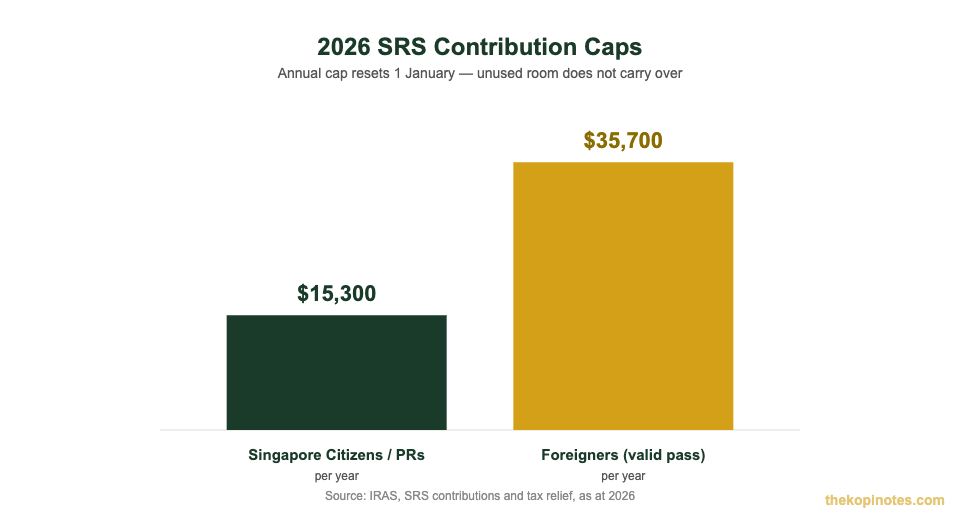 SRS contribution cap 2026 Singapore citizens PR vs foreigners chart