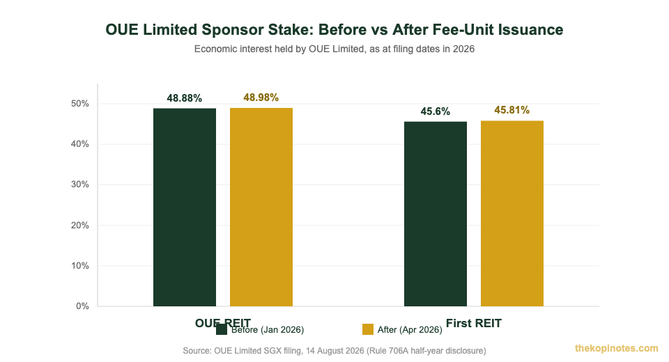 OUE Limited sponsor stake in OUE REIT and First REIT before and after management fee unit issuance