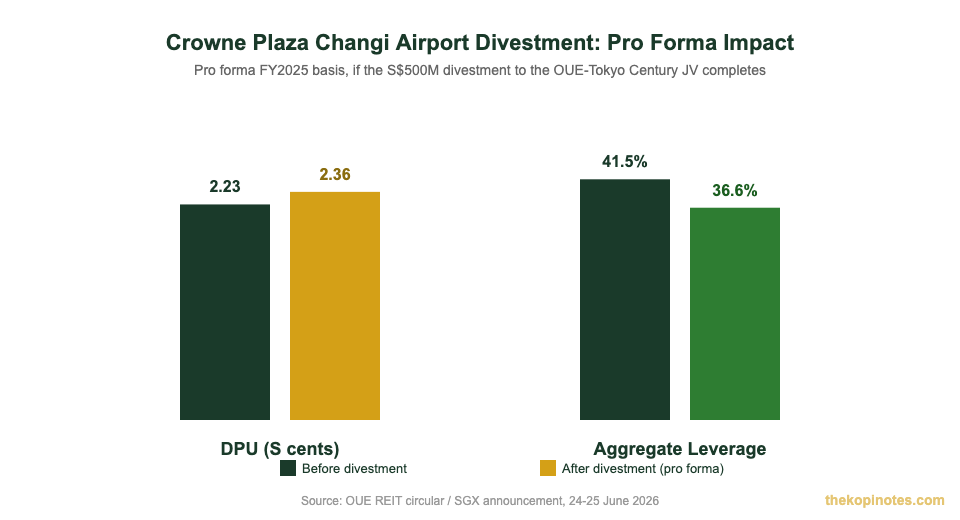Crowne Plaza Changi Airport divestment pro forma impact on OUE REIT DPU and leverage