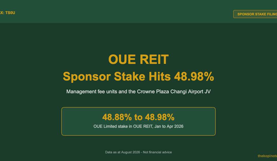 OUE REIT: Sponsor OUE Limited Raises Stake to 48.98% as Crowne Plaza JV Takes Shape - The Kopi Notes