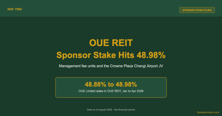 OUE REIT: Sponsor OUE Limited Raises Stake to 48.98% as Crowne Plaza JV Takes Shape (SGX: TS0U)