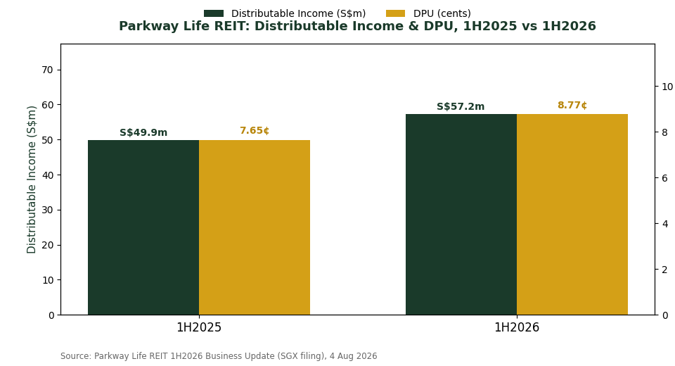 Parkway Life REIT distributable income and DPU 1H2025 vs 1H2026 chart