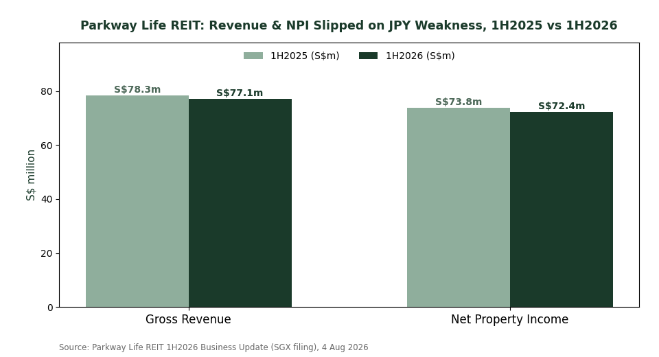Parkway Life REIT gross revenue and net property income 1H2025 vs 1H2026 chart