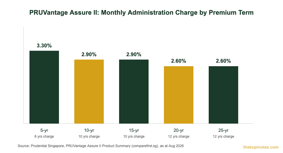 PRUVantage Assure II administration charge by premium term chart for Singapore investors