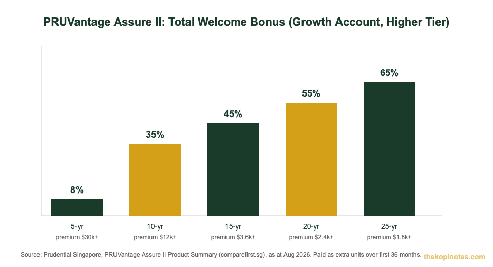 PRUVantage Assure II welcome bonus percentage by premium term chart for Singapore investors