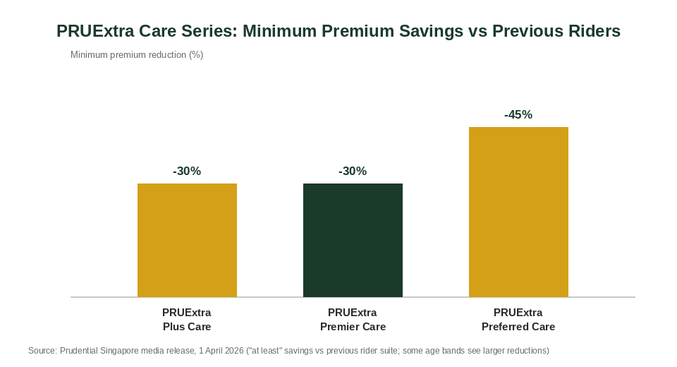 PRUExtra Care Series minimum premium savings vs previous PRUShield riders 2026 PRUExtra Care Series minimum premium savings vs previous PRUShield riders chart 2026