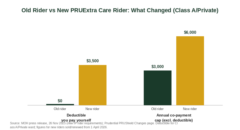 Old rider vs new PRUExtra Care rider: deductible and co-payment cap 2026 Old PRUShield rider vs new PRUExtra Care rider deductible and co-payment cap comparison chart 2026